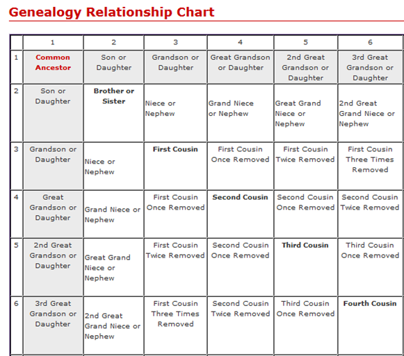 Relationship Chart